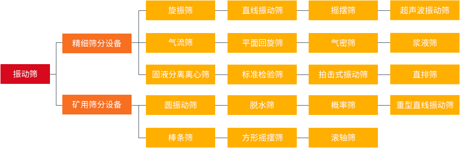 振動(dòng)篩和旋振篩、搖擺篩、直排篩、直線篩區(qū)別